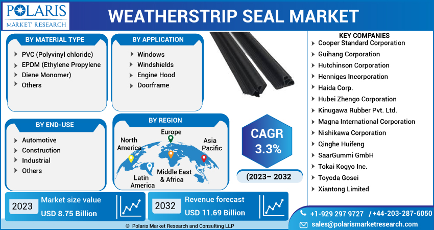 Weatherstrip Seal Market Size